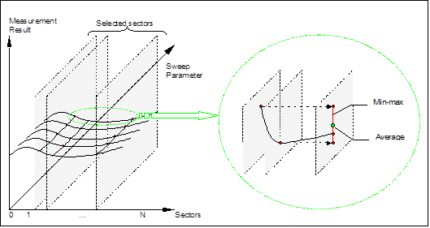 Sector Measurements Test Module