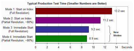 New WITE32 Immediate Start Mode for Shorter Test Time