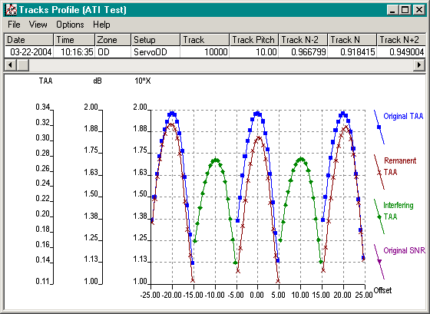 Improved Adjacent Track Interference Test (WATI 2)