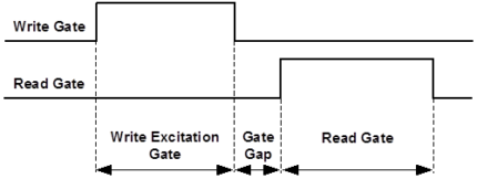 Write-Excited Sectored Amplitude (WESA) Test Package