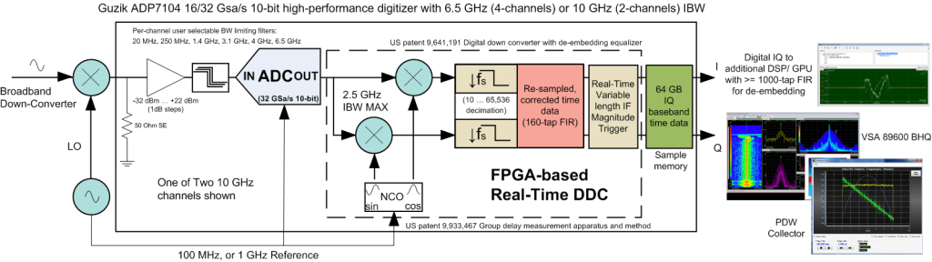 Digital down-conversion FPGA block diagram, equalization filtering, re-sampling and decimation process