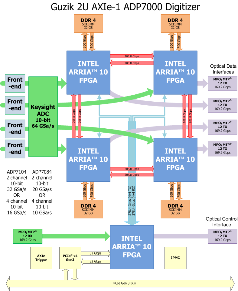 Main Components of ADP7000 Multi Channel Digitizers by Guzik.