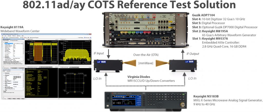 802.11ad 802.11ay testbed