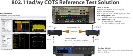 WLAN 802.11ad/802.11ay Test Solution