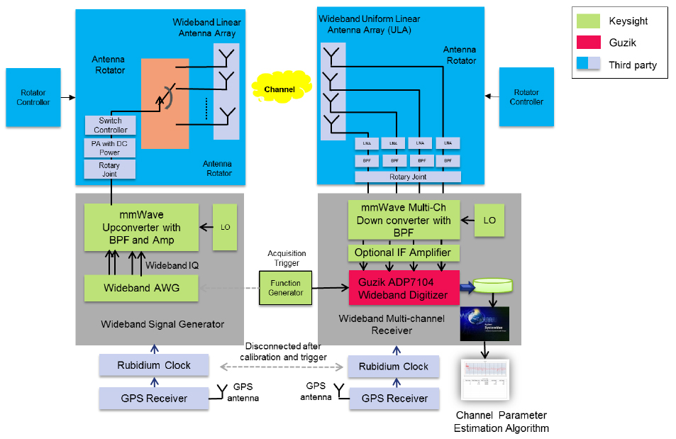 5G Channel Sounder by Guzik Technical Enterprises