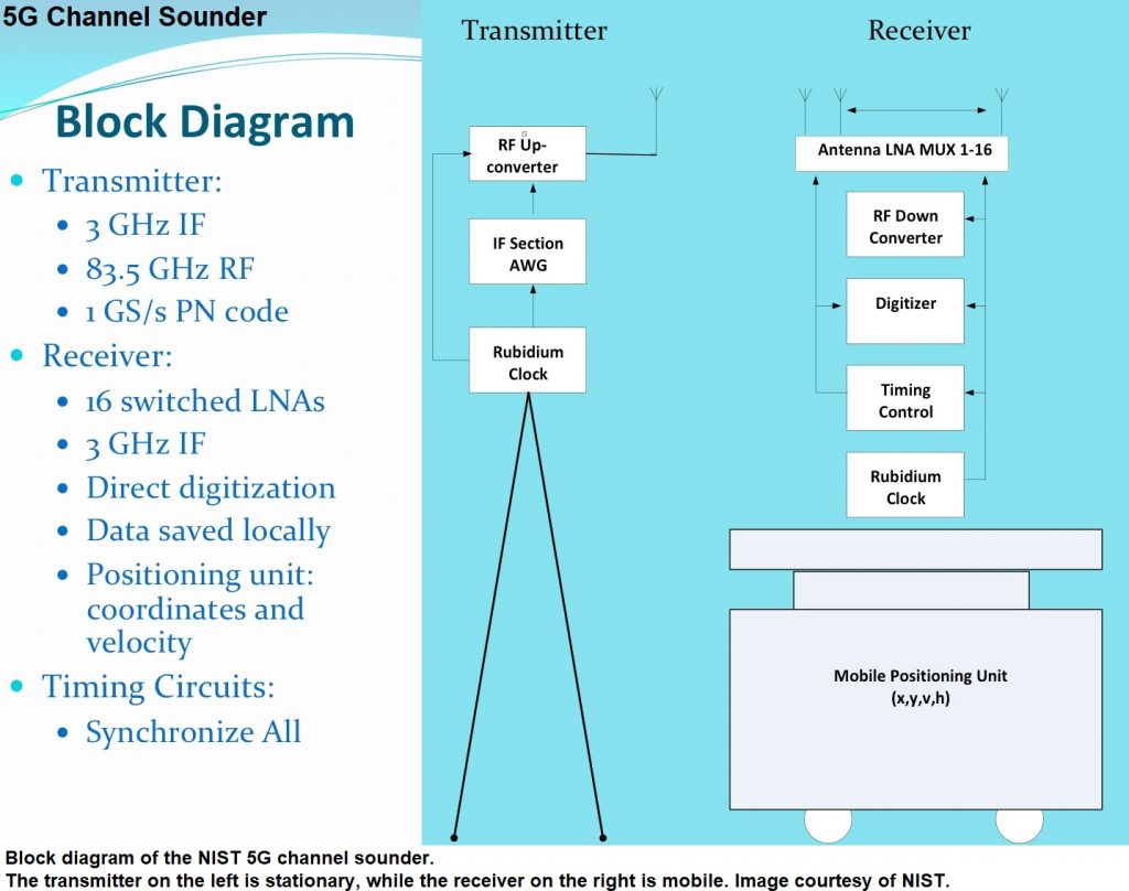 5G Channel Sounder Project with Guzik Digitizers.