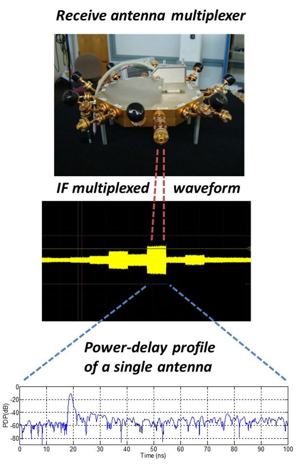 Wideband Channel Sounding for Wireless Communication