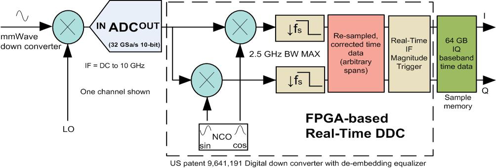 Digital down-conversion FPGA block diagram, equalization filtering, re-sampling and decimation process.