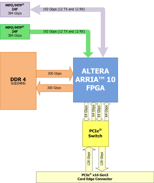 FPGA Accelerator Card with Fiber Optics