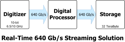Real-Time 640 Gb/s Acquisition, Streaming and Storage